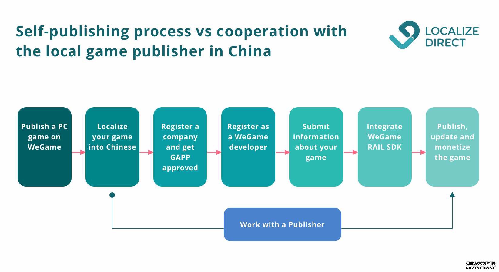 Scheme - how to publish mobile games in china 